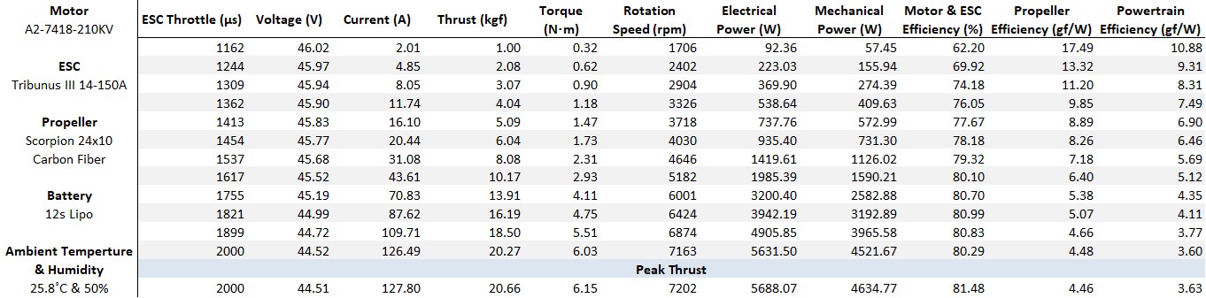 Scorpion A2-7418-210kv (60cc / 5900w / 12s) Data chart